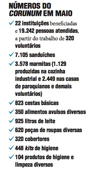 CorUnum amplia ações para atenção integral às pessoas em situação de vulnerabilidade, Jornal O São Paulo