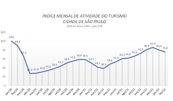 Turismo registra segunda queda consecutiva na capital paulista, Jornal O São Paulo