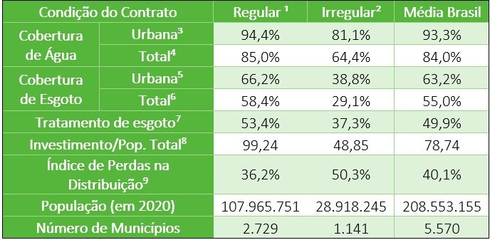 30 milhões de brasileiros vivem em municípios com contratos irregulares de coleta de esgoto