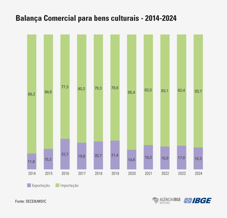 Participação da despesa com cultura nos gastos públicos cresce em 2023 frente a 2022 - Jornal O São Paulo