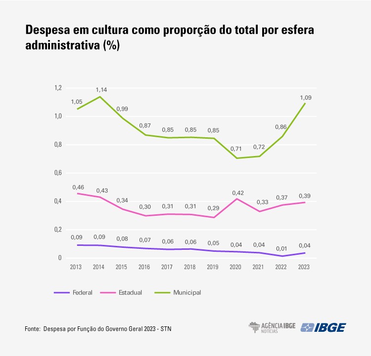 Participação da despesa com cultura nos gastos públicos cresce em 2023 frente a 2022 - Jornal O São Paulo