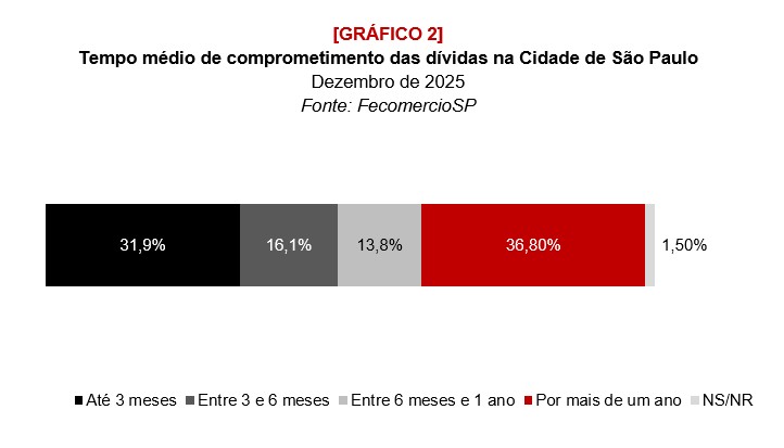Em SP, 2 a cada 10 famílias iniciam 2026 com contas atrasadas - Jornal O São Paulo