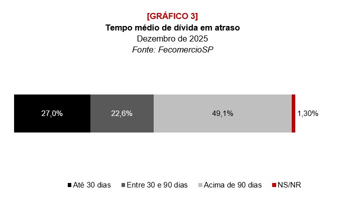 Em SP, 2 a cada 10 famílias iniciam 2026 com contas atrasadas - Jornal O São Paulo