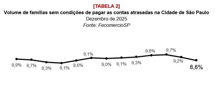 Em SP, 2 a cada 10 famílias iniciam 2026 com contas atrasadas - Jornal O São Paulo