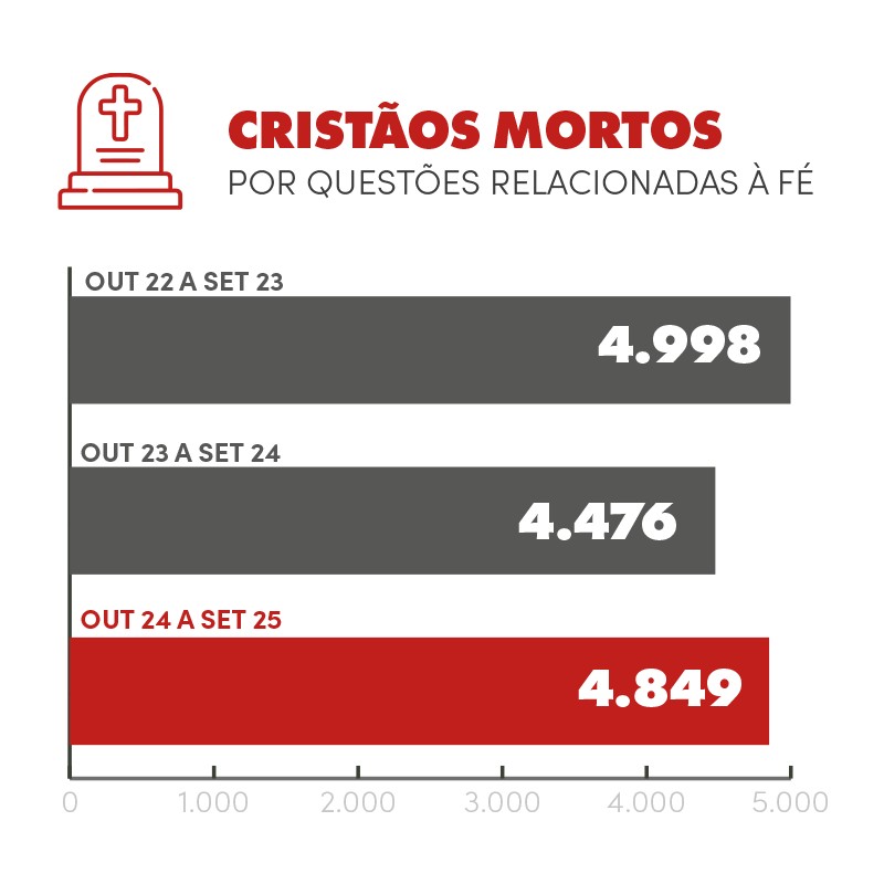 Mais de 388 milhões de cristãos são perseguidos no mundo  - Jornal O São Paulo