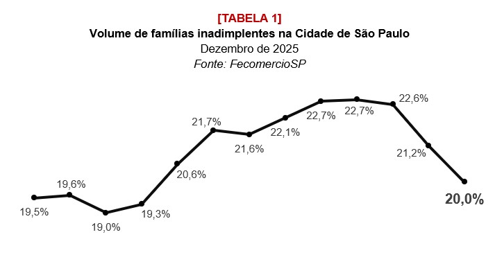 Em SP, 2 a cada 10 famílias iniciam 2026 com contas atrasadas - Jornal O São Paulo