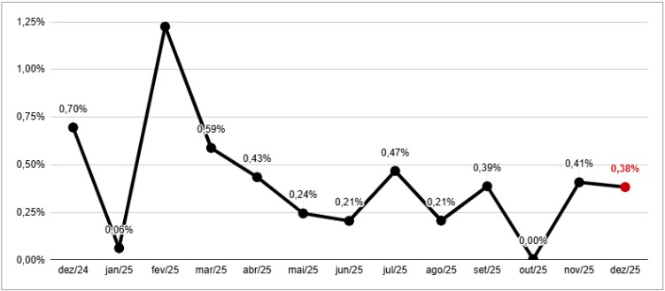 Custo de vida na Região Metropolitana de São Paulo subiu 4,71% em 2025, segundo Fecomercio