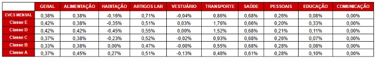 Custo de vida na Região Metropolitana de São Paulo subiu 4,71% em 2025, segundo Fecomercio