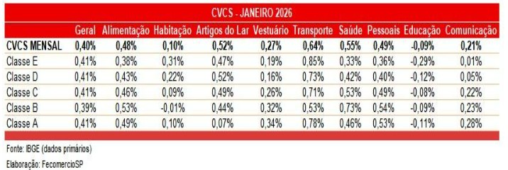 Com impulso dos transportes e da alimentação, custo de vida cresce na Região Metropolitana de São Paulo