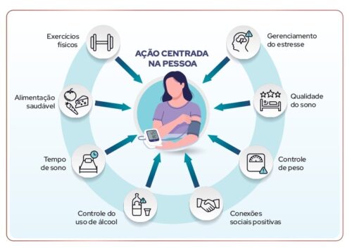 Hipertensão: a doença silenciosa por trás de infartos e AVCs - Jornal O São Paulo