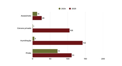 Comissão Pastoral da Terra (CPT) lança relatório na sede da CNBB e denuncia agravamento da violência no campo em 2025 - Jornal O São Paulo