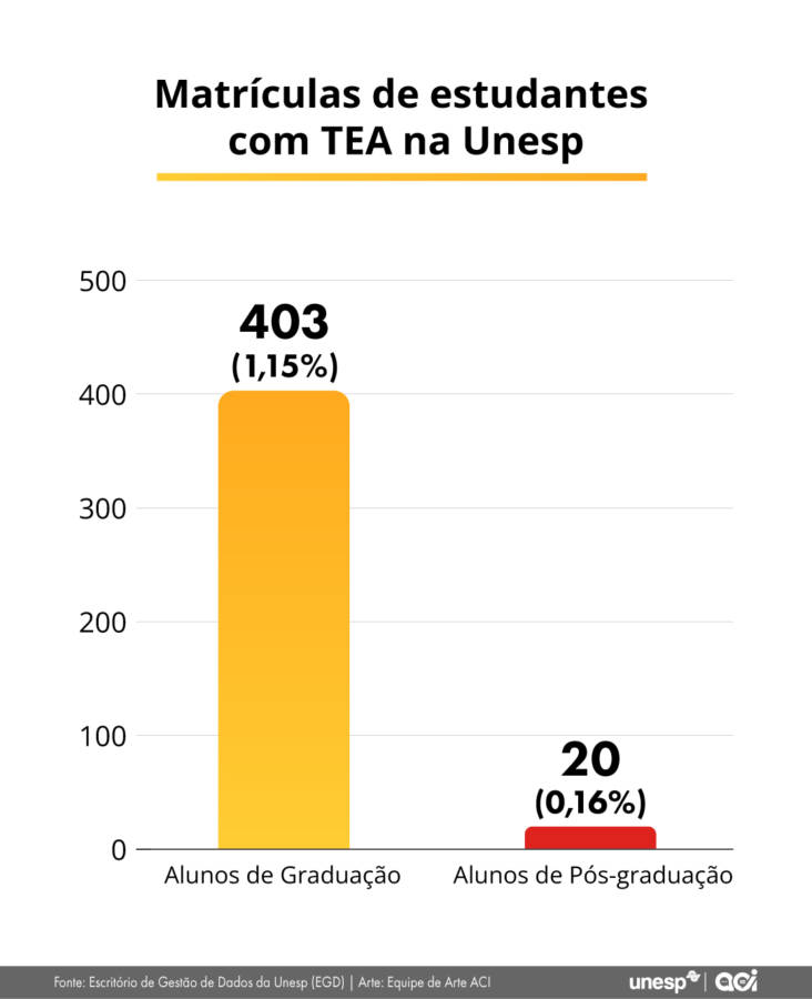 Academia enfrenta desafio de se adaptar a demandas geradas pelo crescimento do número de estudantes com autismo - Jornal O São Paulo