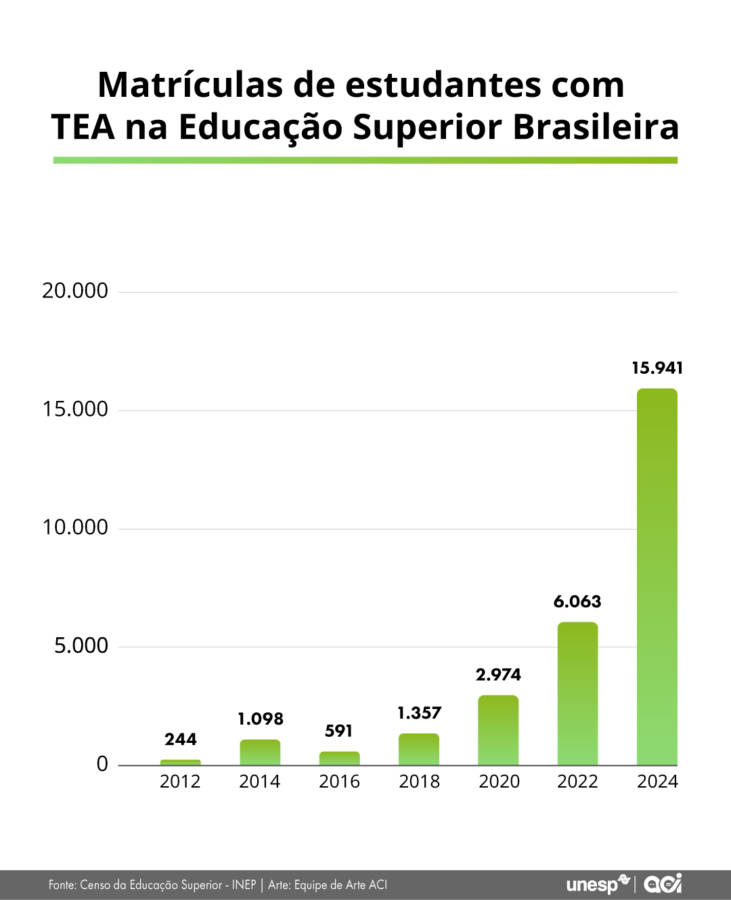 Academia enfrenta desafio de se adaptar a demandas geradas pelo crescimento do número de estudantes com autismo - Jornal O São Paulo