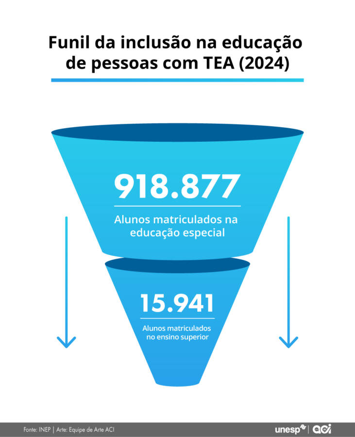 Academia enfrenta desafio de se adaptar a demandas geradas pelo crescimento do número de estudantes com autismo - Jornal O São Paulo