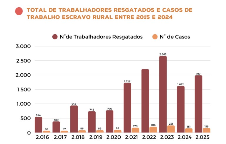 Comissão Pastoral da Terra (CPT) lança relatório na sede da CNBB e denuncia agravamento da violência no campo em 2025 - Jornal O São Paulo