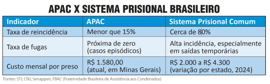 A revolução silenciosa das APACs - Jornal O São Paulo