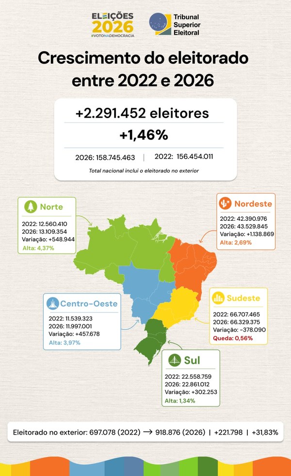 158,7 mil eleitores vão às urnas: veja o que é permitido e os posicionamentos da Igreja sobre as eleições 2026 - Jornal O São Paulo