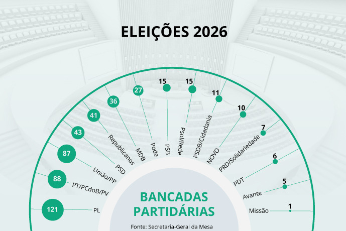 Eleições 2026: veja um balanço dos resultados do 1º turno - Jornal O São Paulo